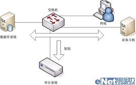 網(wǎng)絡(luò)監(jiān)聽技術(shù) 技術(shù)演進(jìn)與研發(fā)實(shí)踐的雙重審視